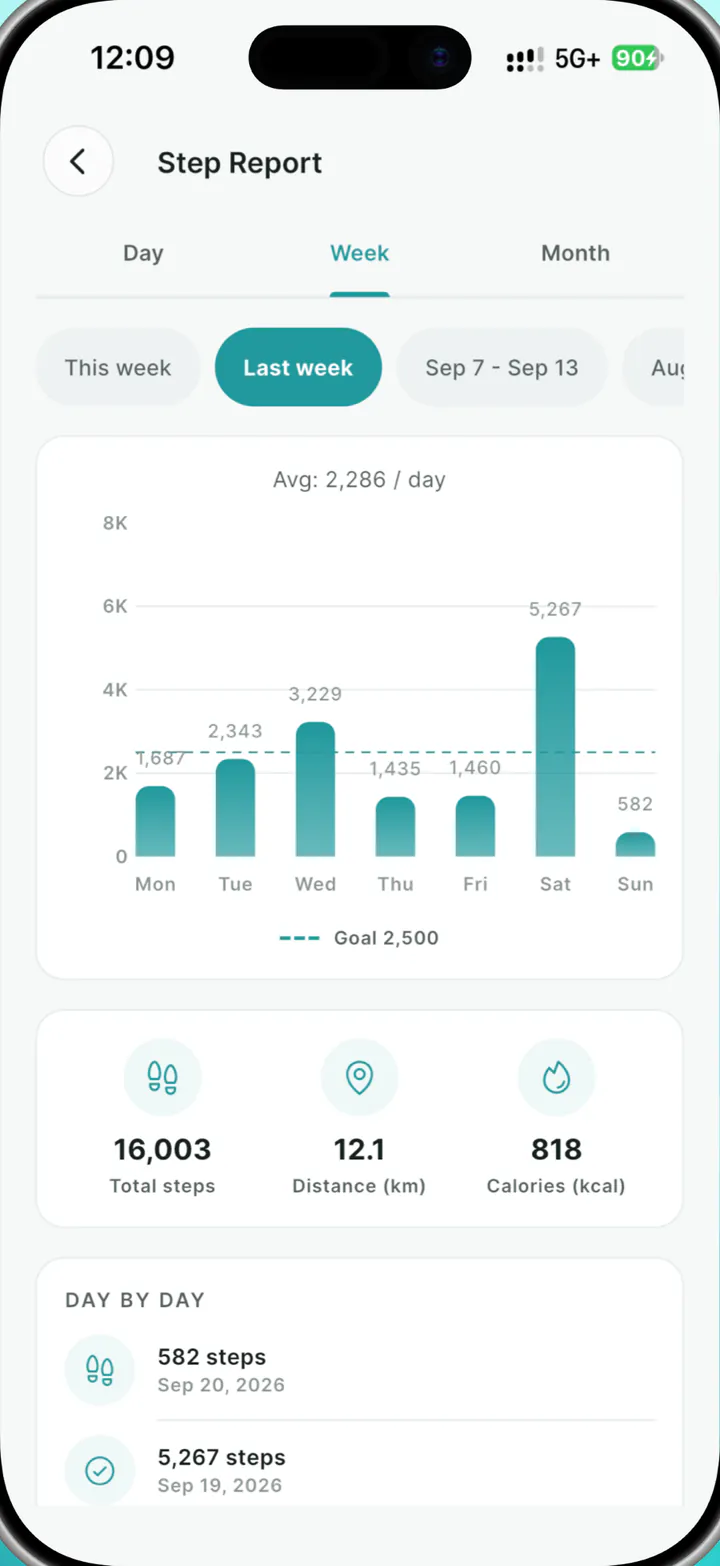 The Step Report for a week: a bar chart by day with the goal line, the daily average, totals and a day-by-day list.