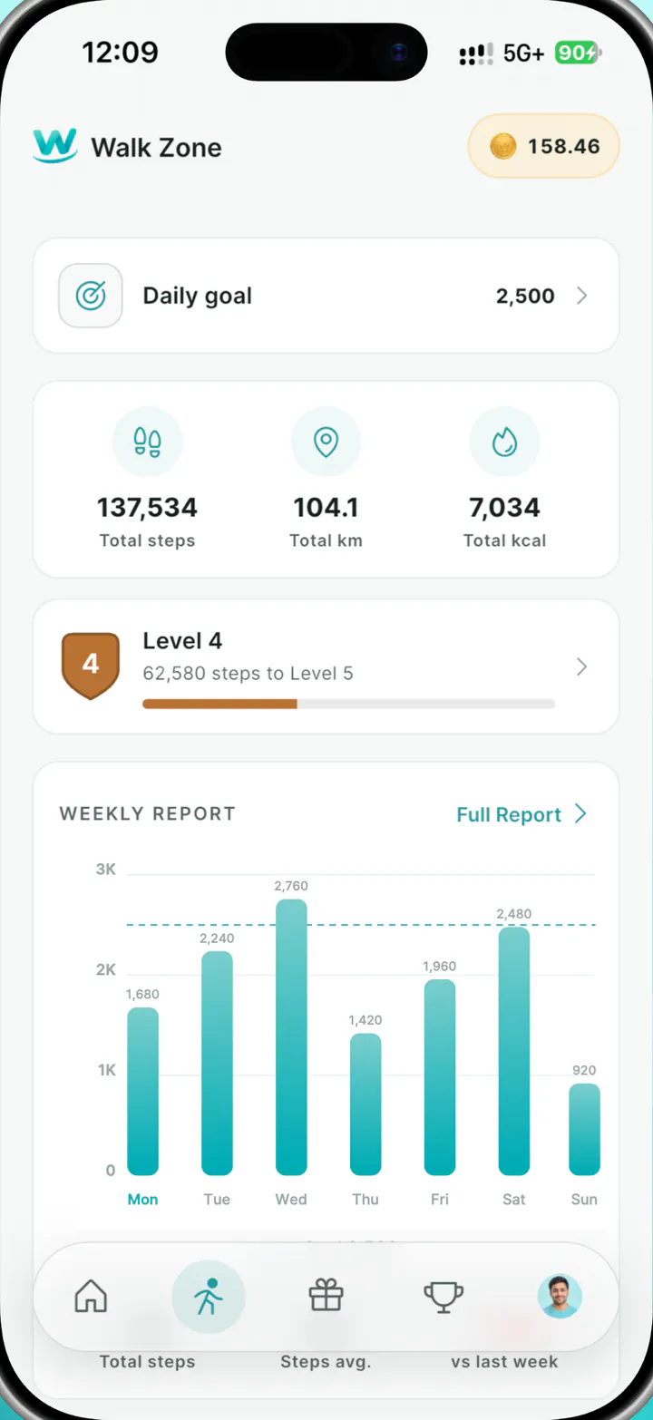 The Walk Zone screen: daily goal, total steps, distance and calories, level progress and a weekly step chart.
